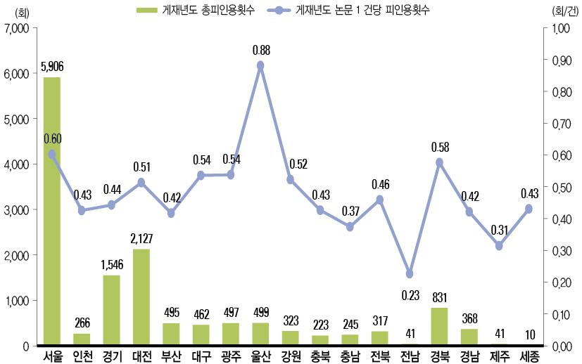 SCI논문의 지역별 피인용 현황(ʼ13년)