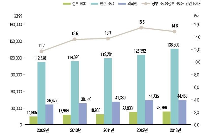 국가 전체에서 정부R&D 국내특허 출원 실적(ʼ09년~ ʼ13년)