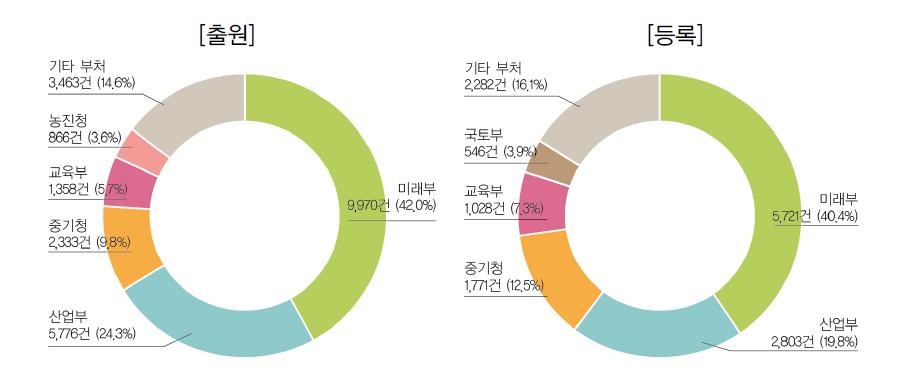 부처별 국내특허 현황(ʼ13년)