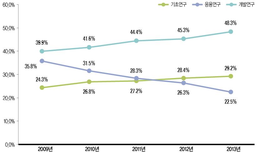 연구개발단계별 국내 출원 특허 비중(ʼ09년~ ʼ13년)