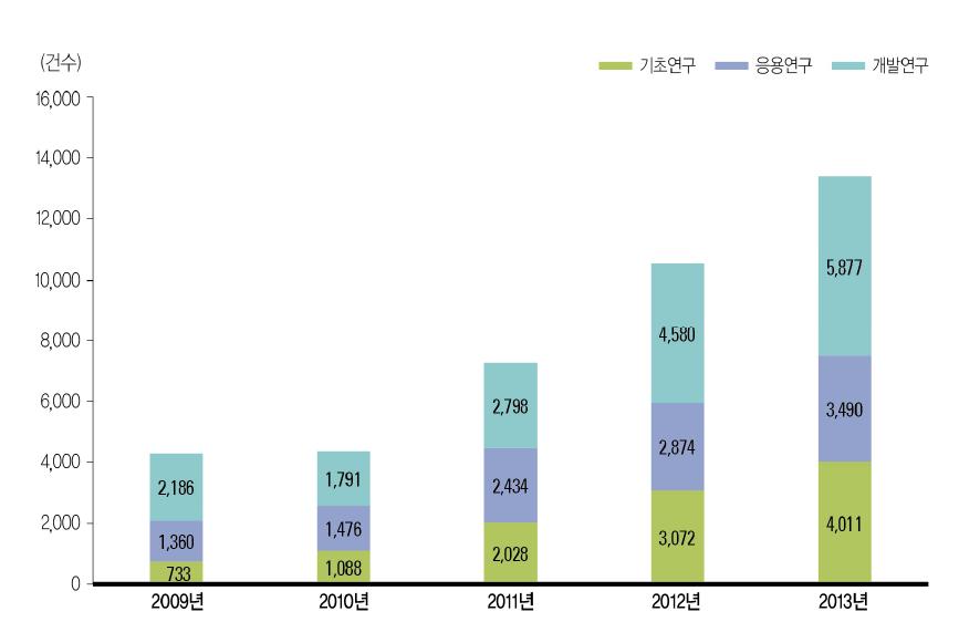 연구개발단계별 국내 등록 특허 추이(ʼ09년~ ʼ13년)