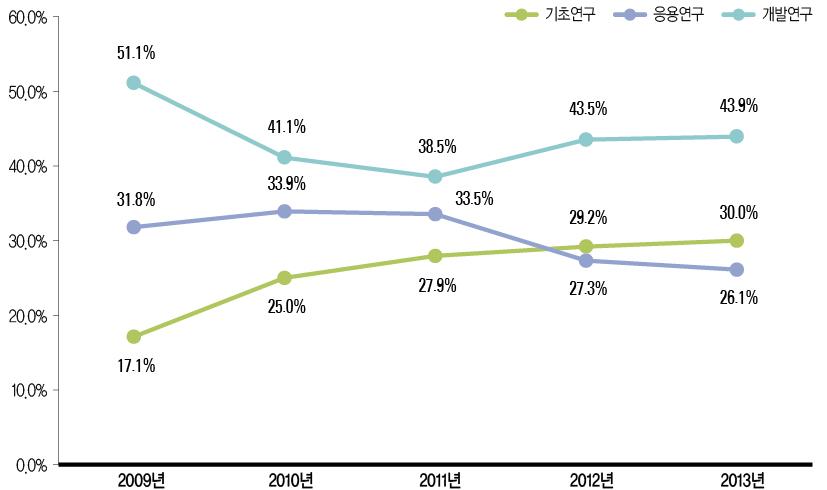 연구개발단계별 국내 등록 특허 비중(ʼ09년~ ʼ13년)