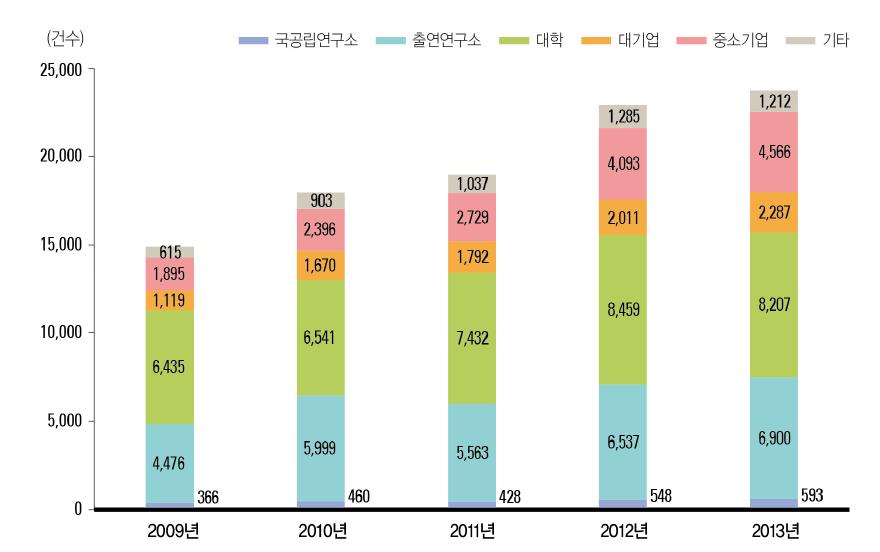 연구수행주체별 국내 출원 특허 추이(ʼ09년~ ʼ13년)