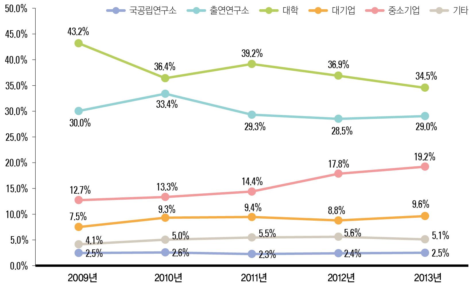 연구수행주체별 국내 출원 특허 비중(ʼ09년~ ʼ13년)