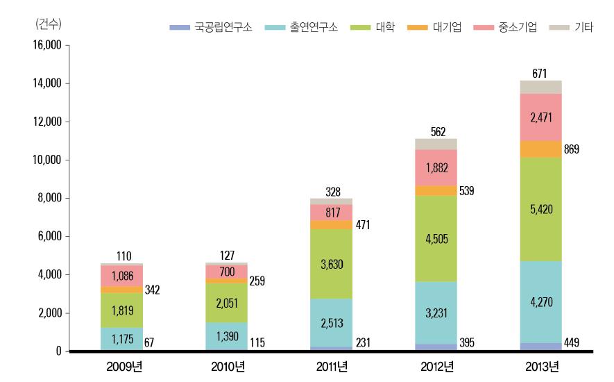 연구수행주체별 국내 등록 특허 추이(ʼ09년~ ʼ13년)