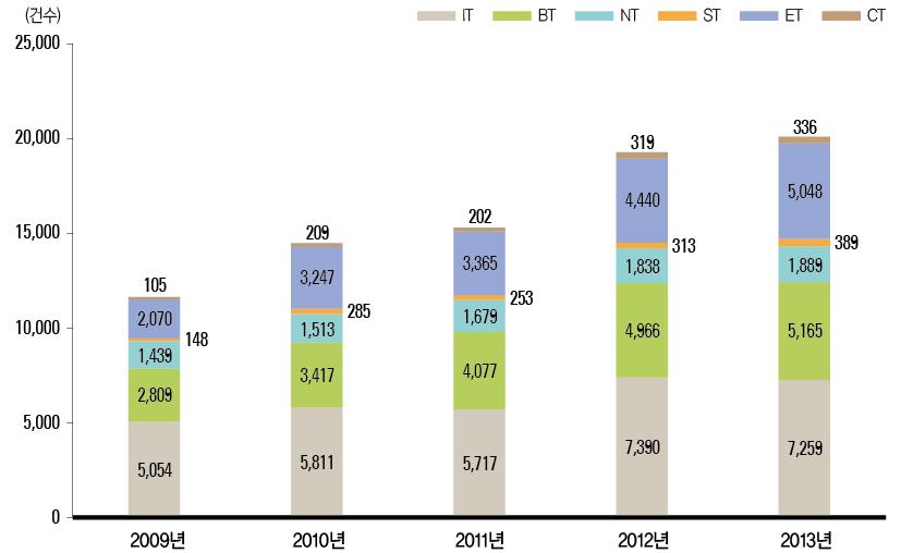 미래유망신기술(6T) 분야별 국내 출원 특허 추이(ʼ09년~ ʼ13년)