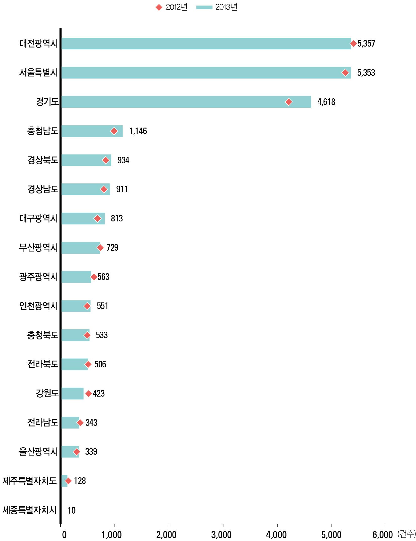 17개 광역자치단체별 국내 출원 특허 현황(ʼ12년~ ʼ13년)