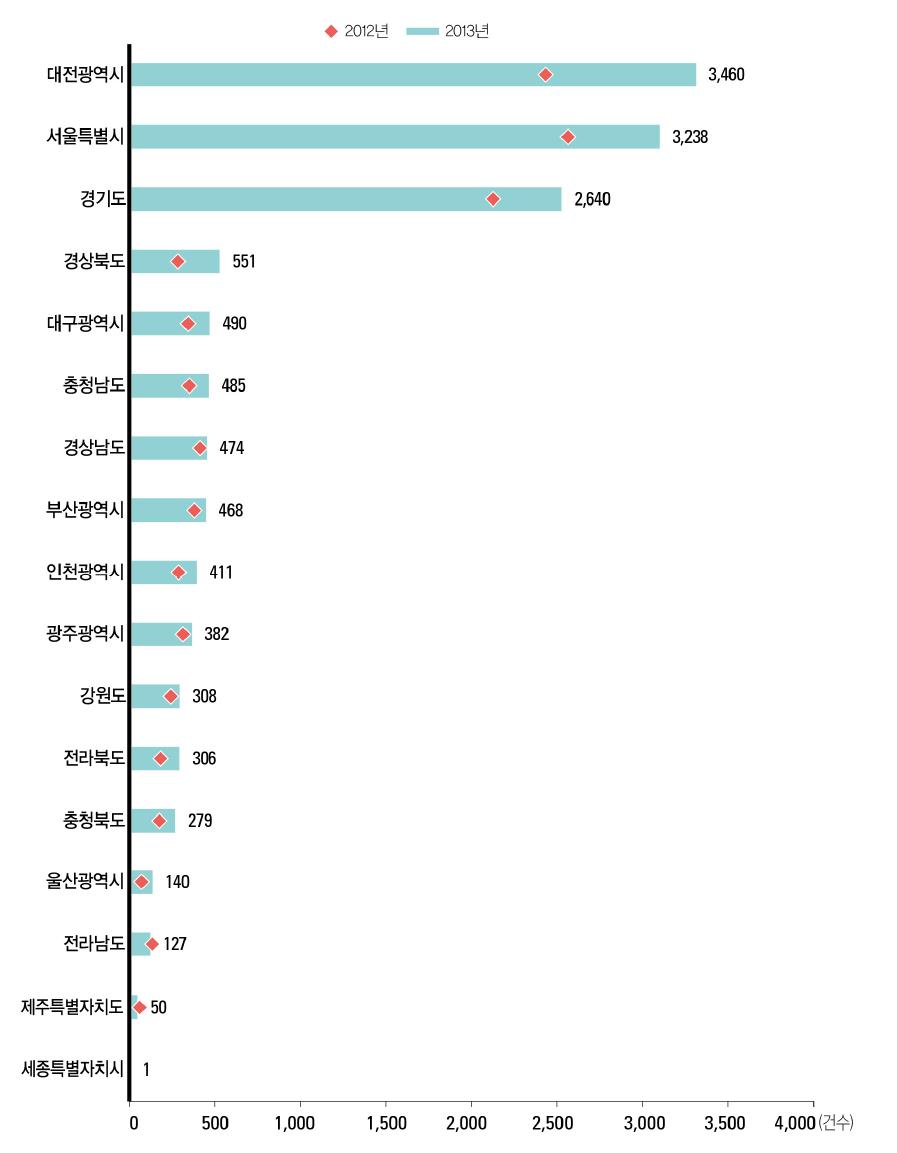 17개 광역자치단체별 국내 등록 특허 현황(ʼ12년~ ʼ13년)