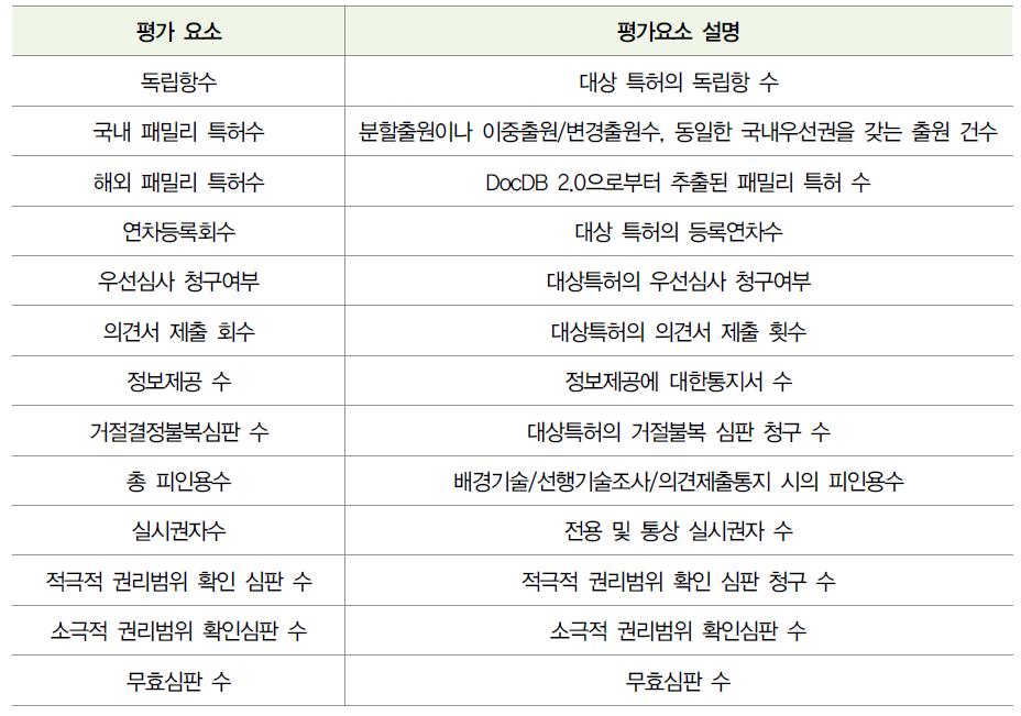 SMART 특허분석 평가시스템의 평가 요소