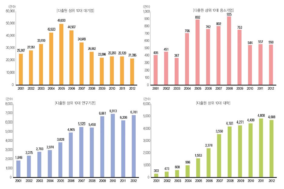 국내특허 다출원 상위 기관의 특허 출원 추이(ʼ01년~ ʼ12년)