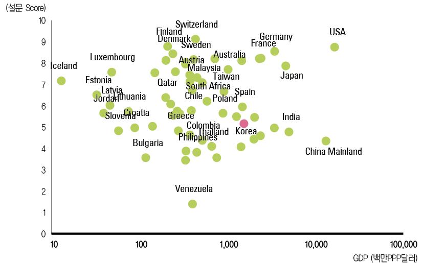 국가별 경제규모(GDP(PPP))와 지식재산권 보호정도