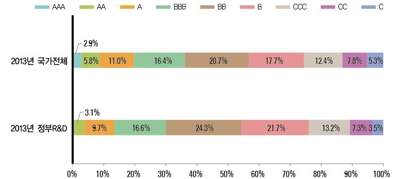 국내 등록 특허의 등급별 분포(ʼ13년)