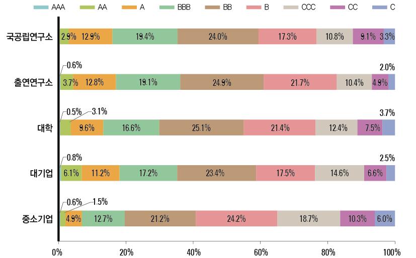 국내 등록 특허의 연구수행주체별 등급 비중(ʼ13년)