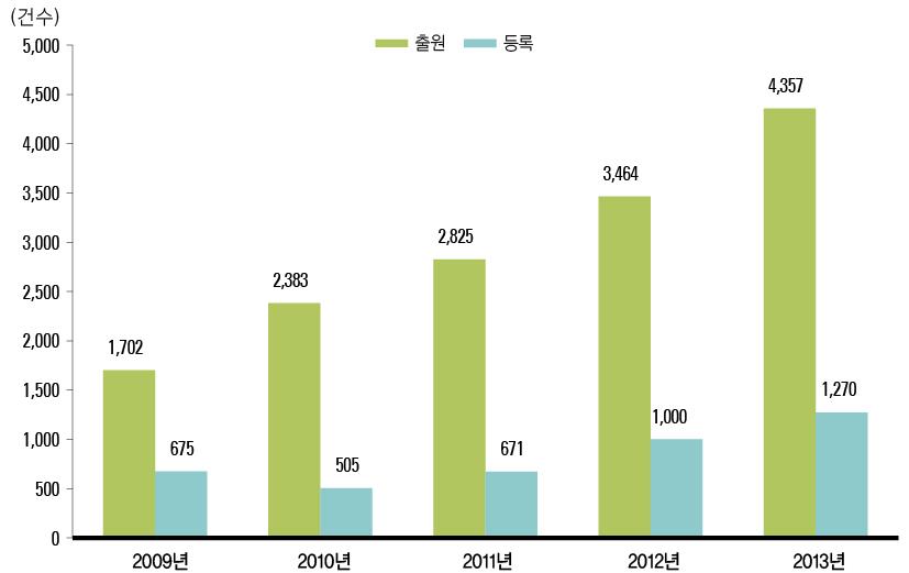 정부R&D 해외특허 성과 추이(ʼ09년~ ʼ13년)