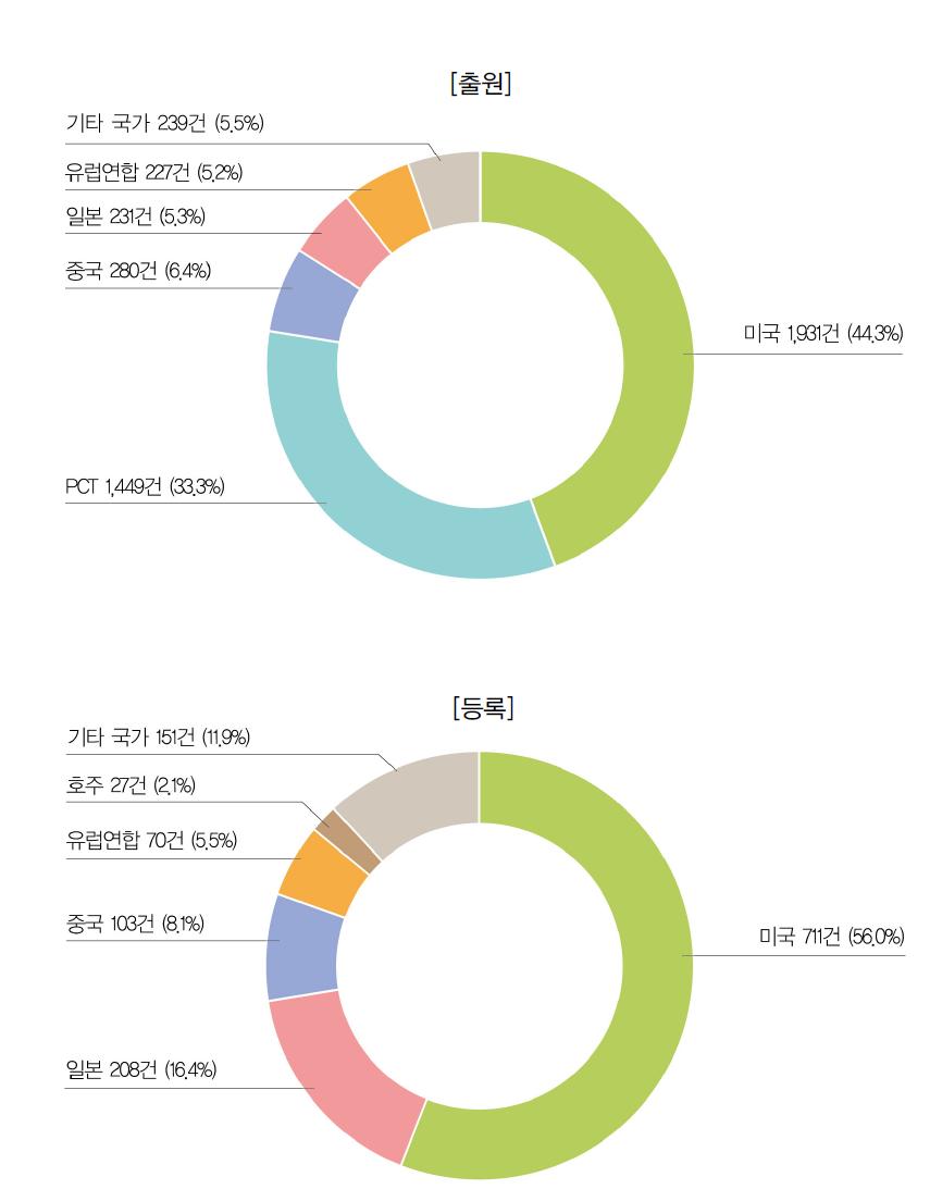 해외특허의 국가별 분포(ʼ13년)