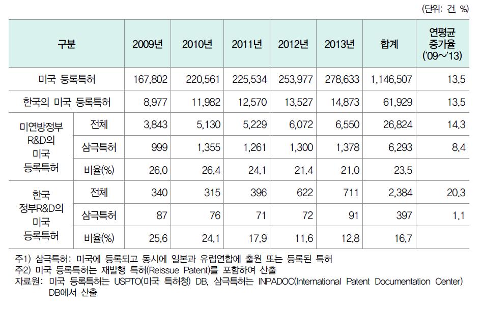 국가연구개발사업의 미국 등록 특허와 삼극특허 현황(ʼ09년~ʼ13년)