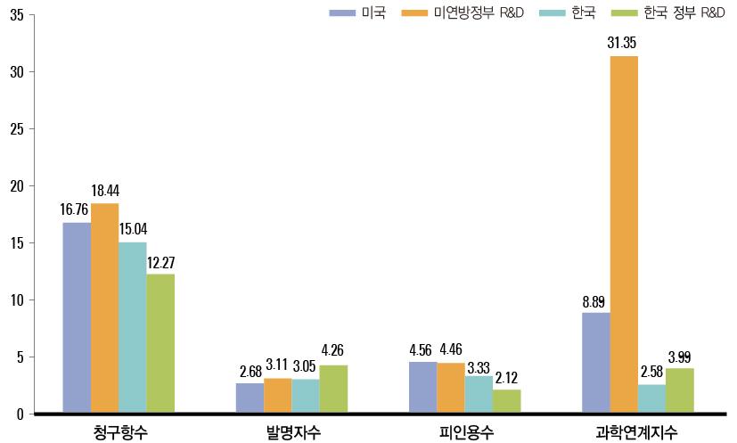 미국 등록 특허의 질적 지표 비교분석(ʼ09년~ ʼ13년)