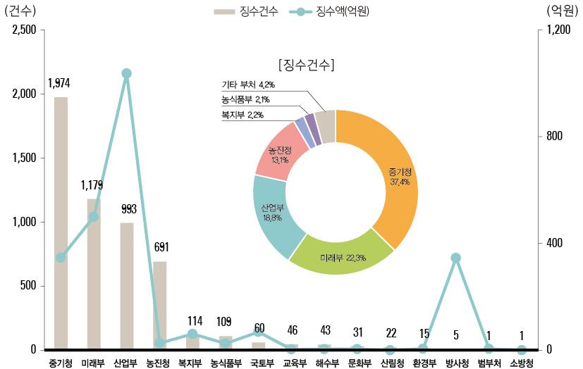 부처별 기술료 현황(ʼ13년)