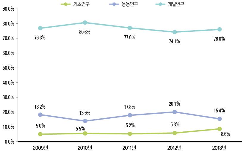 연구개발단계별 기술료 징수건수 비중(ʼ09년~ ʼ13년)