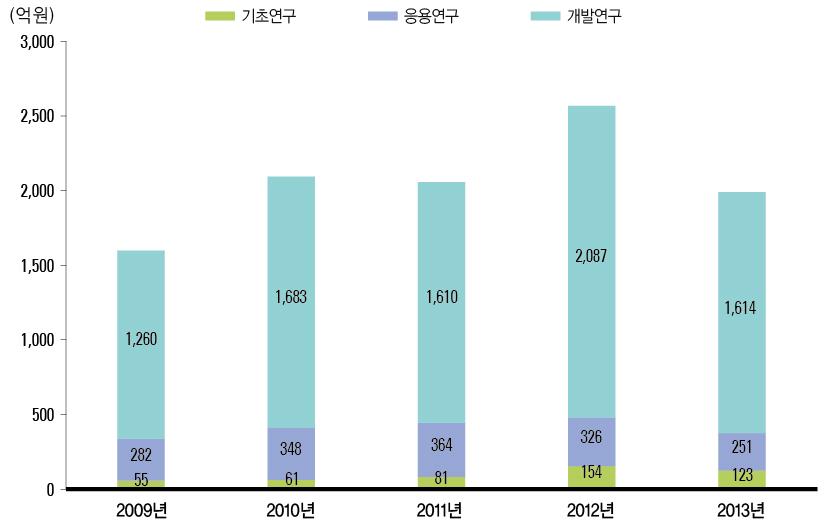 연구개발단계별 기술료 징수액 추이(ʼ09년~ ʼ13년)