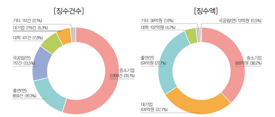 연구수행주체별 기술료 현황(ʼ13년)