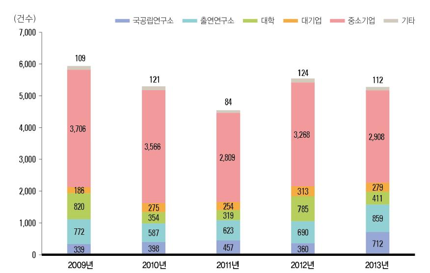 연구수행주체별 기술료 징수건수 추이(ʼ09년~ ʼ13년)