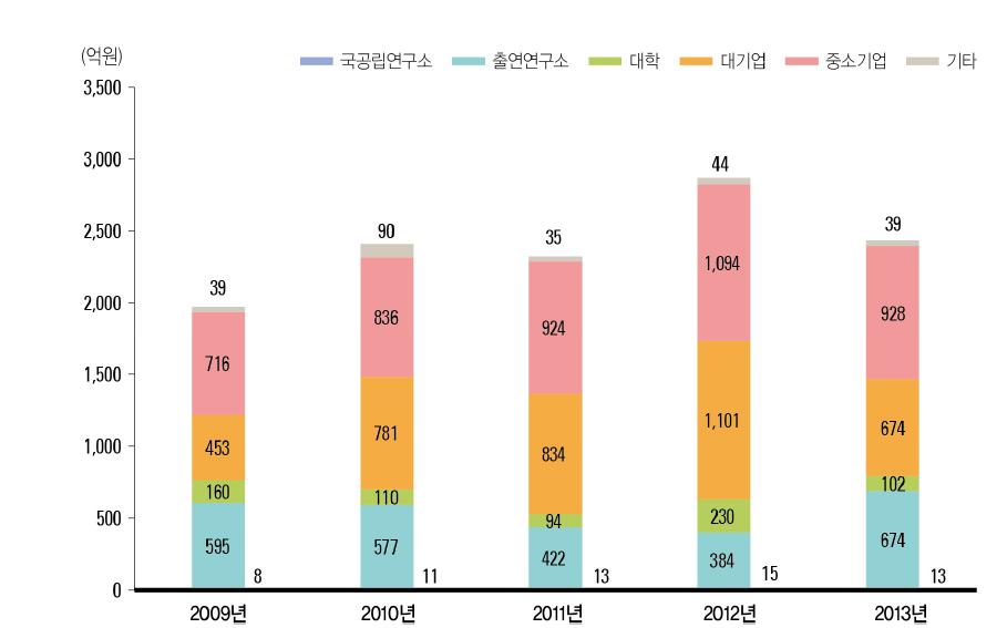 연구수행주체별 기술료 징수액 추이(ʼ09년~ ʼ13년)