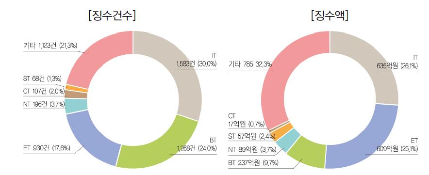 미래유망신기술(6T) 분야별 기술료 현황(ʼ13년)