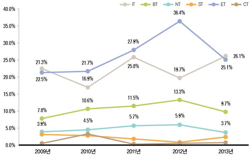 미래유망신기술(6T) 분야별 기술료 징수액 비중(ʼ09년~ ʼ13년)