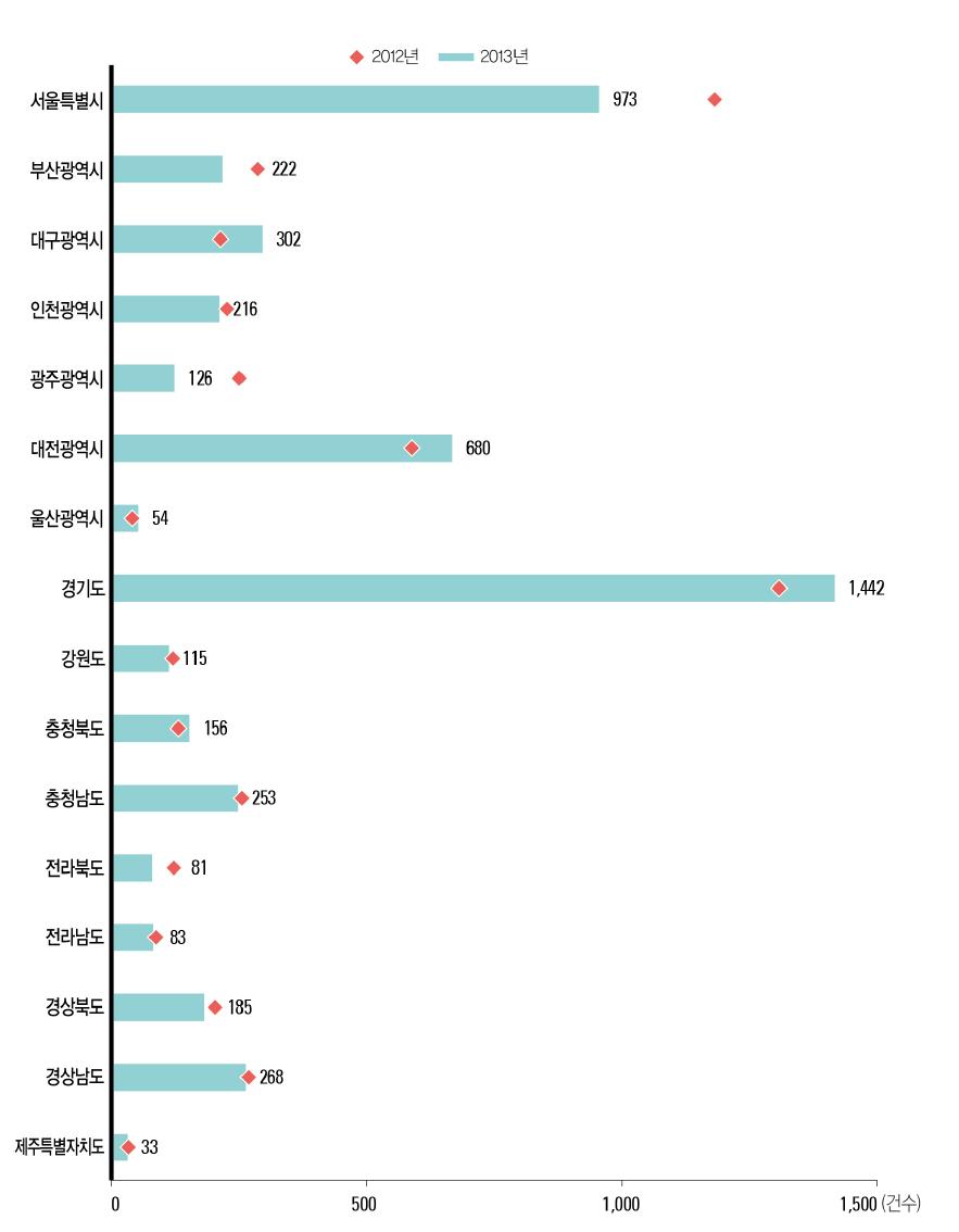 17개 광역시도별 기술료 징수건수 현황(ʼ12년~ ʼ13년)