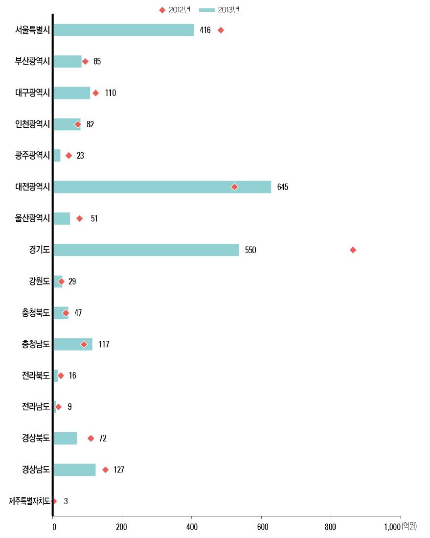 17개 광역시도별 기술료 징수액 현황(ʼ12년~ ʼ13년)