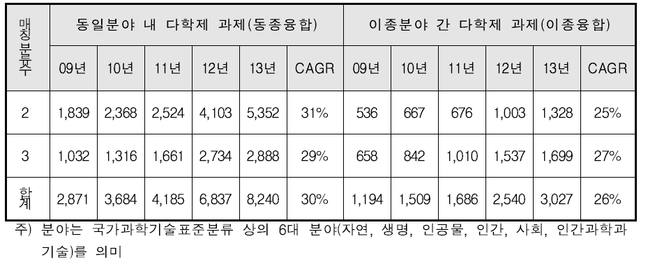 동종융합과 이종융합의 다학제 과제 현황 비교 : 2009년~2013년