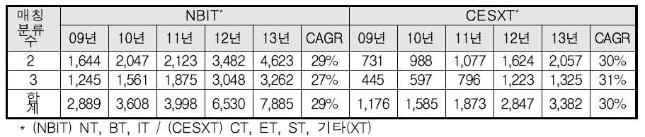 6T 분류별 다학제 과제 현황 : NBIT vs CESXT