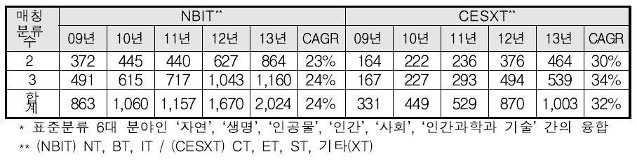 6T 분류별 이종분야 다학제 과제(이종융합*) 현황 : NBIT vs CESXT