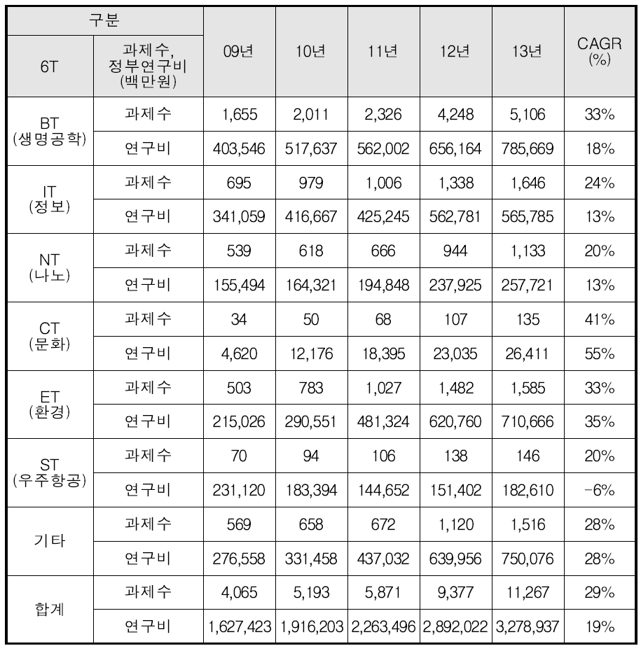 6T 분류별 다학제 과제 현황 : 2009년~2013년