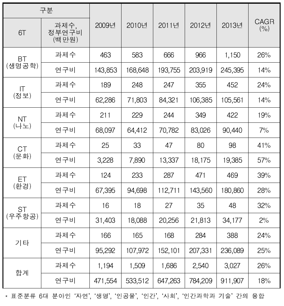 6T 분류별 이종분야 다학제 과제(이종융합*) 현황 : 2009년~2013년