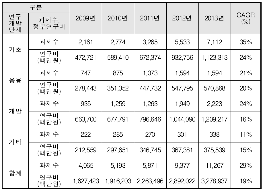 연구개발단계별 다학제 과제 현황 : 2009년~2013년