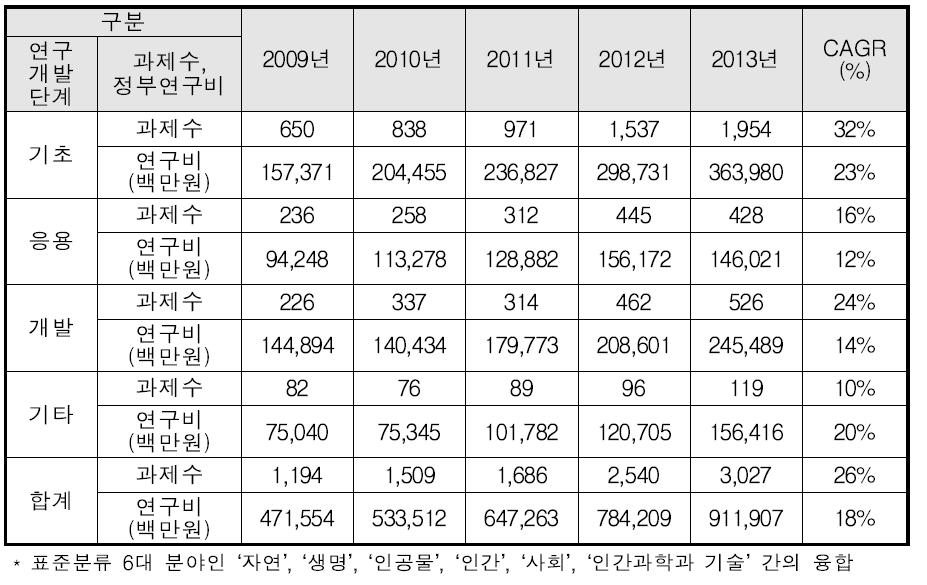 연구개발단계별 이종분야 다학제 과제(이종융합*) 현황 : 2009년~2013년