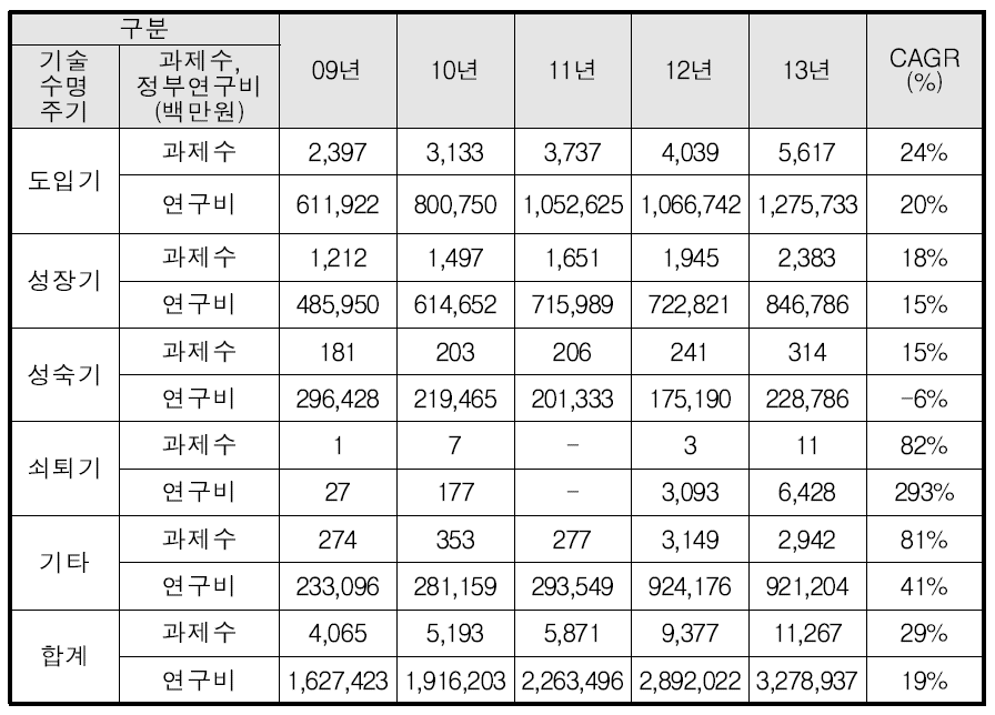 기술수명주기별 다학제 과제 현황 : 2009년~2013년