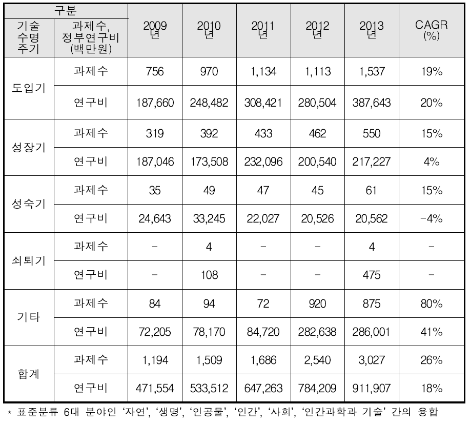 기술수명주기별 이종분야 다학제 과제(이종융합*) 현황 : 2009년~2013년