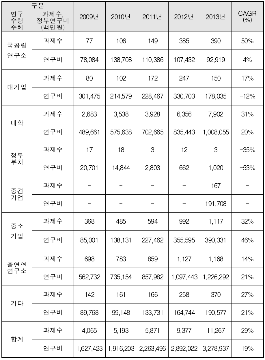 연구수행주체별 다학제 과제 현황 : 2009년~2013년