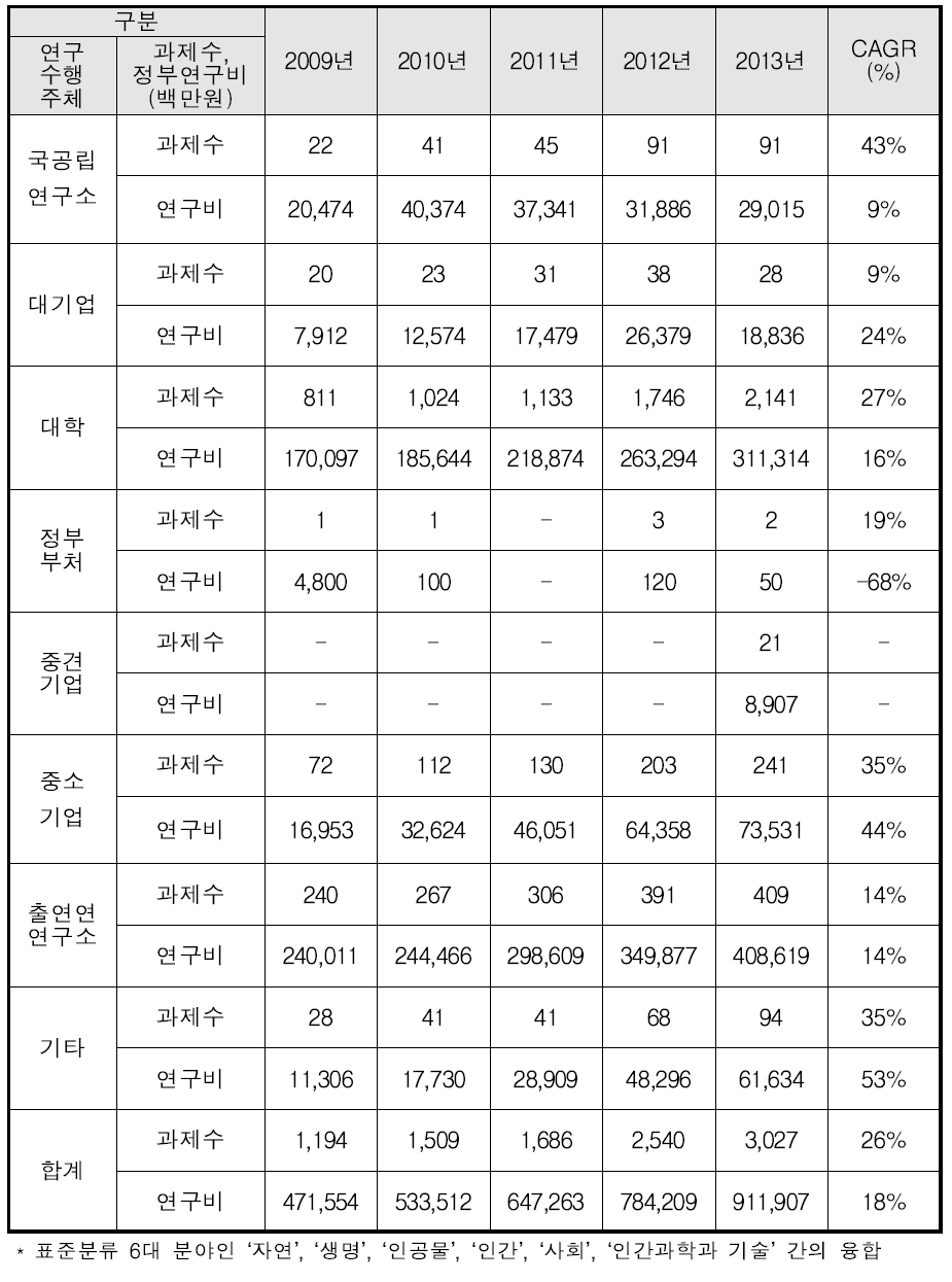 연구수행주체별 이종분야 다학제 과제(이종융합*) 현황 : 2009년~2013년