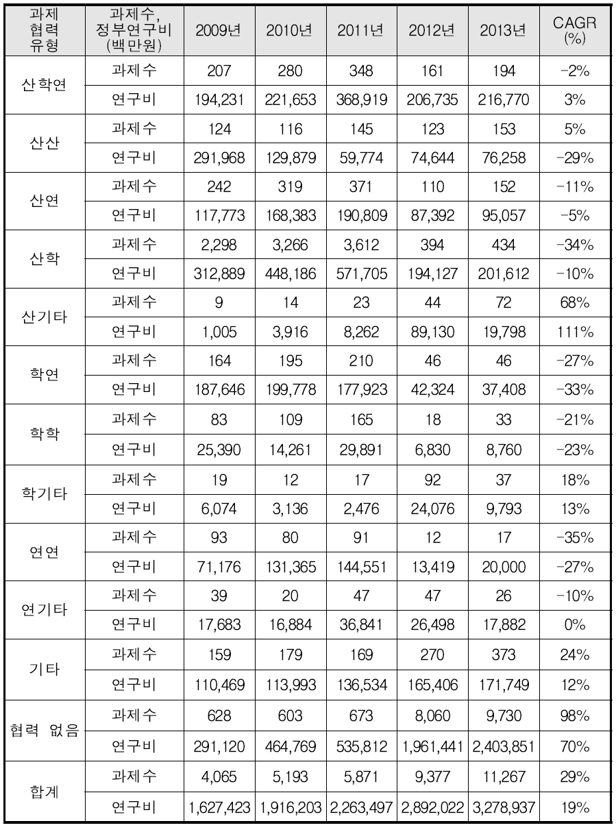 과제협력유형별 다학제 과제 현황 : 2009년~2013년