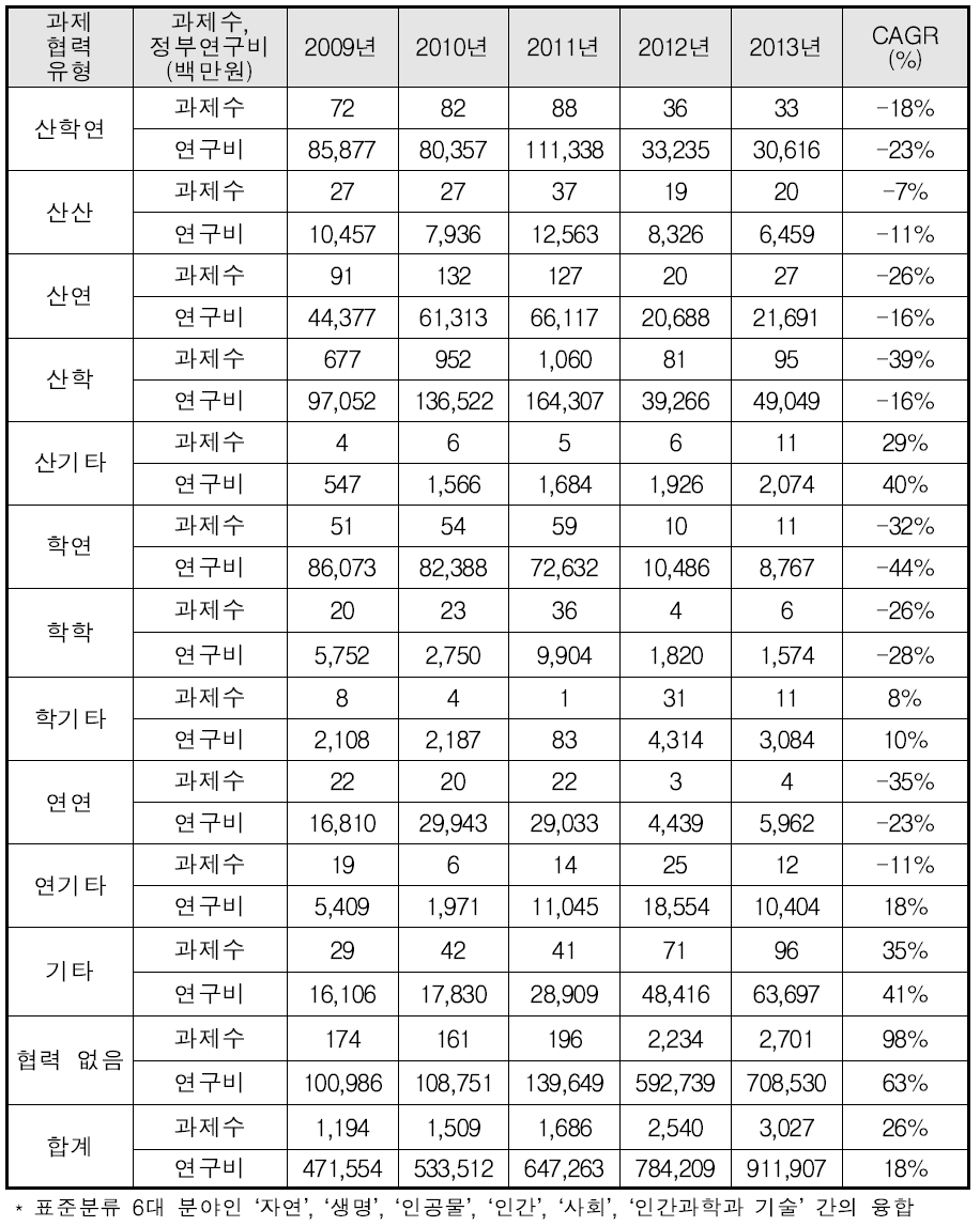 과제협력유형별 이종분야 다학제 과제(이종융합) 현황 : 2009년~2013년