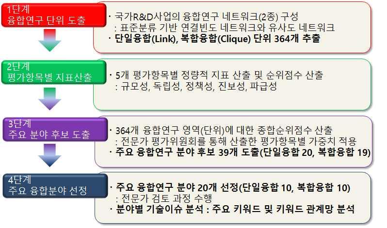 주요 융합연구 분야 선정 프로세스