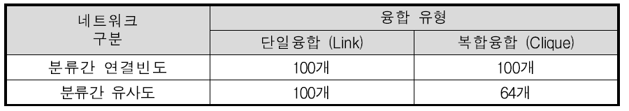 주요 융합연구 분야 도출을 다학제 연구 그룹 도출 결과(2013년)