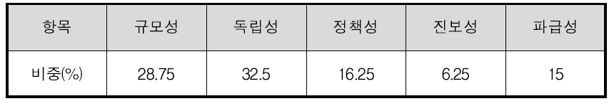 주요 융합연구 분야 도출을 위한 평가항목 가중치