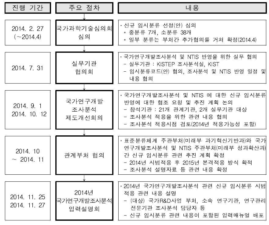 신규 임시분류에 대한 후속절차의 진행 경과