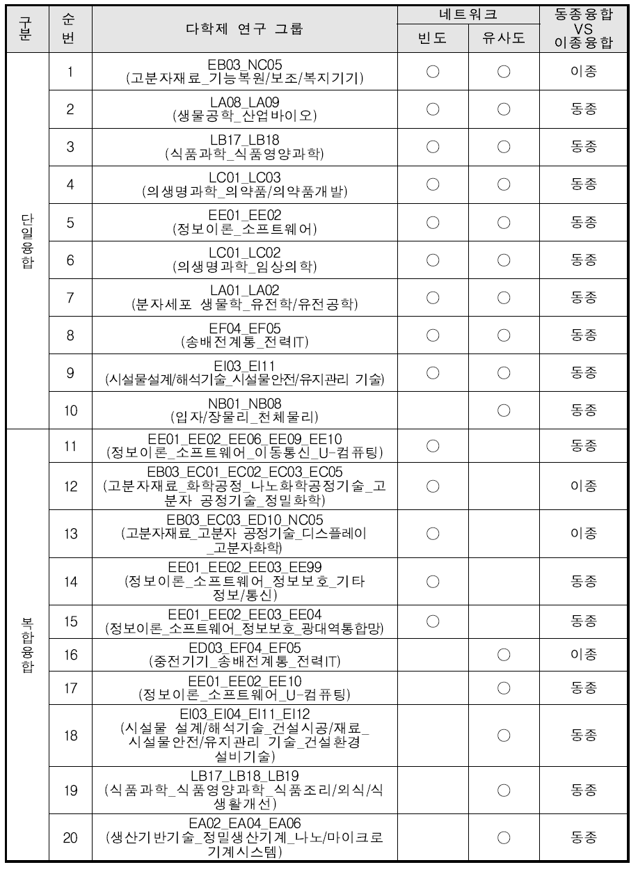 주요 융합연구 분야(단일융합 10개, 복합융합 10개)