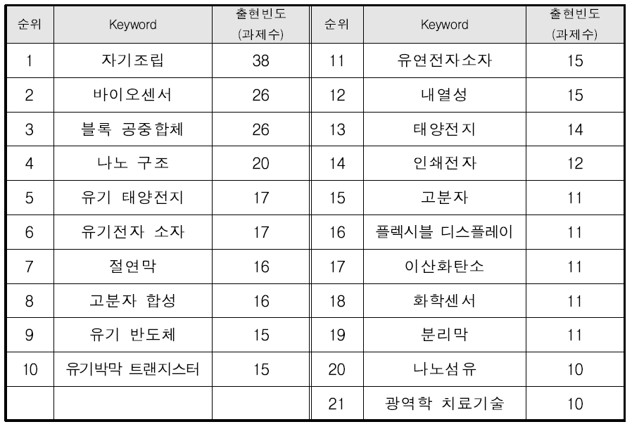 ‘고분자재료 – 기능복원/보조/복지기기’ 융합분야의 주요 키워드 현황